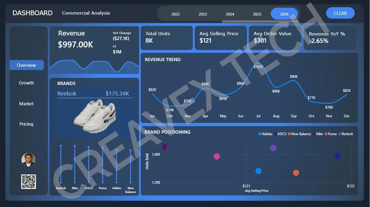 Data Analysis Project Dashboard in Lagos by Creavex Tech
